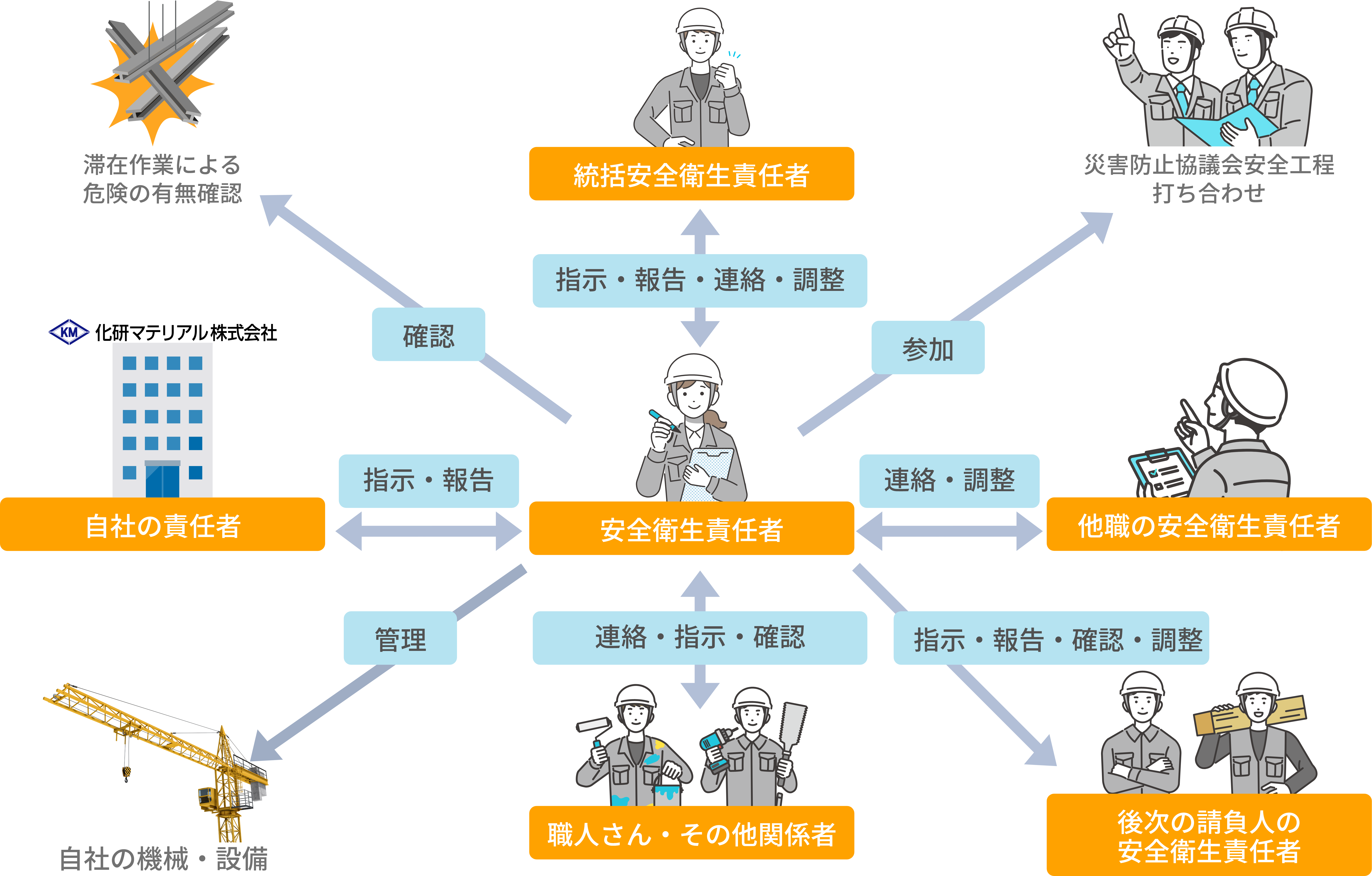 安全衛生責任者の業務内容